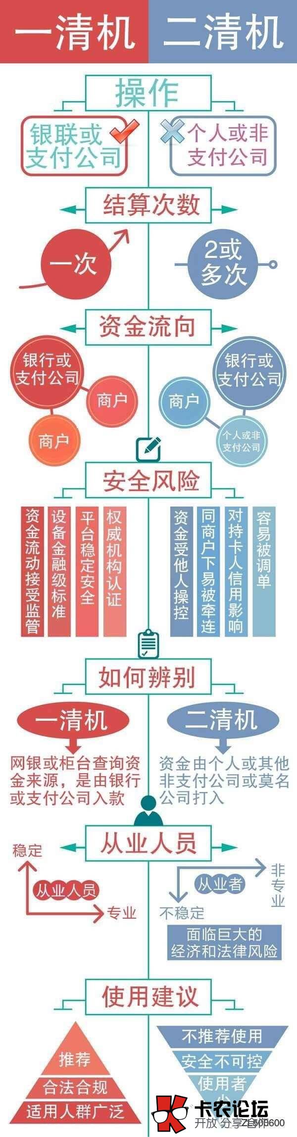 一清二清机的区别 【pos机系列课程】（一）