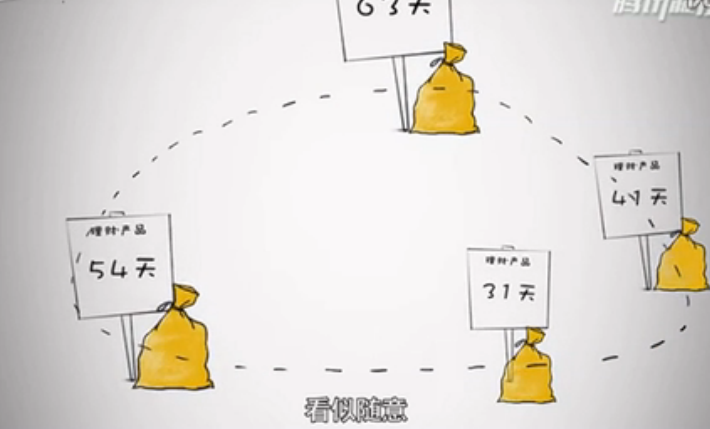 买理财产品时间陷阱大揭密73 / 作者:卡农社区主编 / 