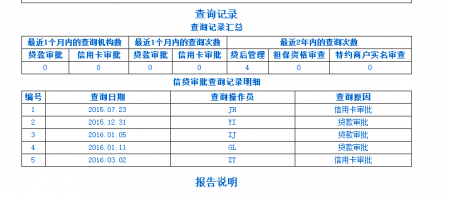 中介操作贷款，需要打印征信的口子有哪些96 / 作者:卡农社区总编辑 / 