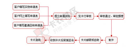 vip学习办卡大纲 小白办卡从这里起步39 / 作者:卡农社区主编 / 