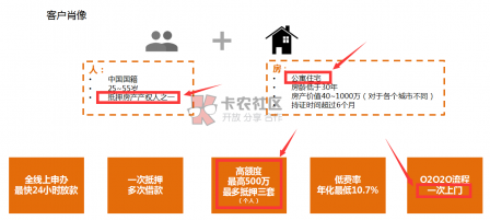 最新按揭房抵押贷款 最高500万65 / 作者:阿珂 / 