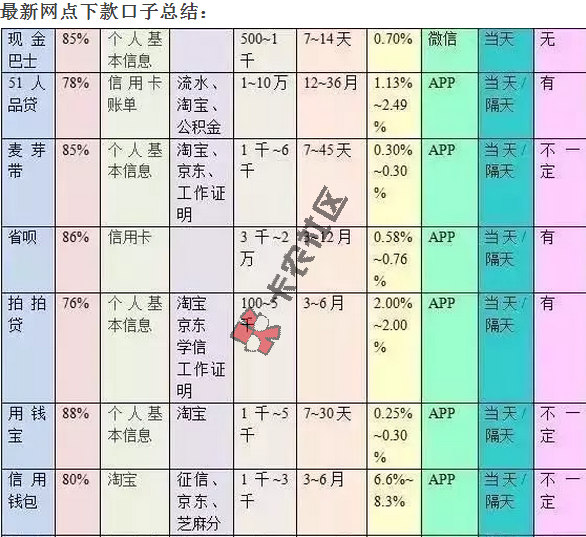【下款关键】网贷通用技巧 适合所有口子 想撸钱的必须看了41 / 作者:阿珂 / 