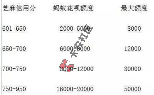 【干货】支付宝花呗、借呗提额技术  花呗借呗都会有提升10 / 作者:阿珂 / 