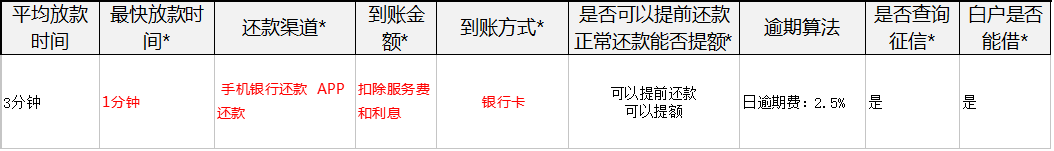 极速钱包最快1分钟到账 ，操作简单，费用低500-5000额度55 / 作者:卡农商学院 / 