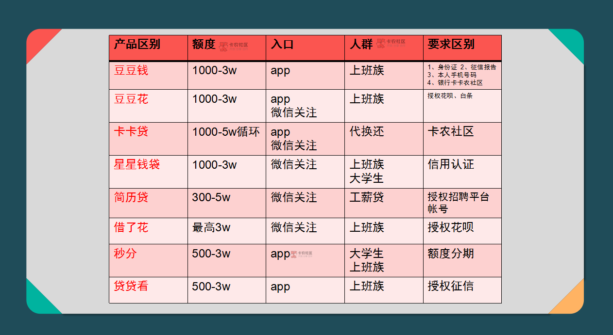 维信金科旗下秒分 豆豆钱 卡卡贷等等【10大口子】汇总51 / 作者:卡农商学院 / 