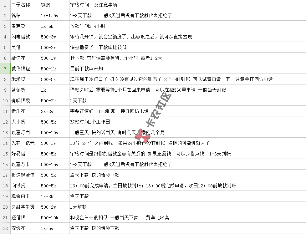 端午继续下款口子 放款时间注意事项 总汇表20 / 作者:阿珂 / 