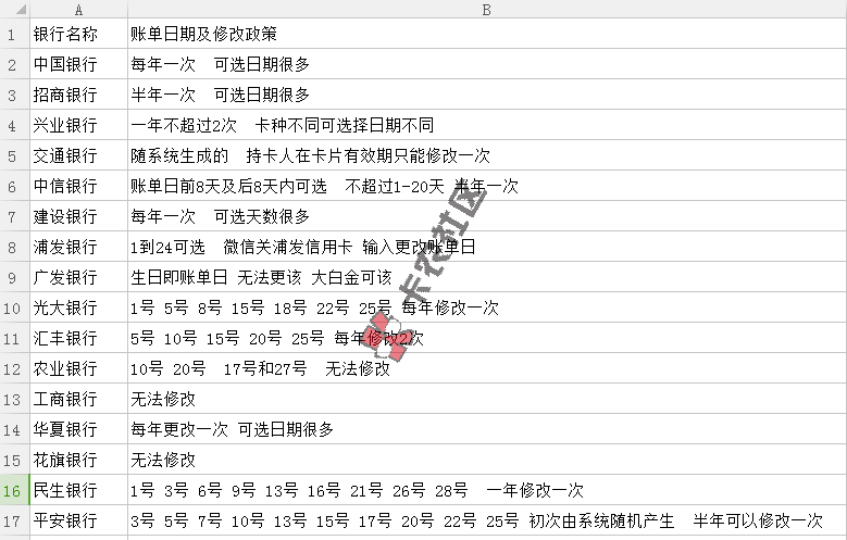 最新各个银行账单日修改政策 账单日正确设置66 / 作者:阿珂 / 
