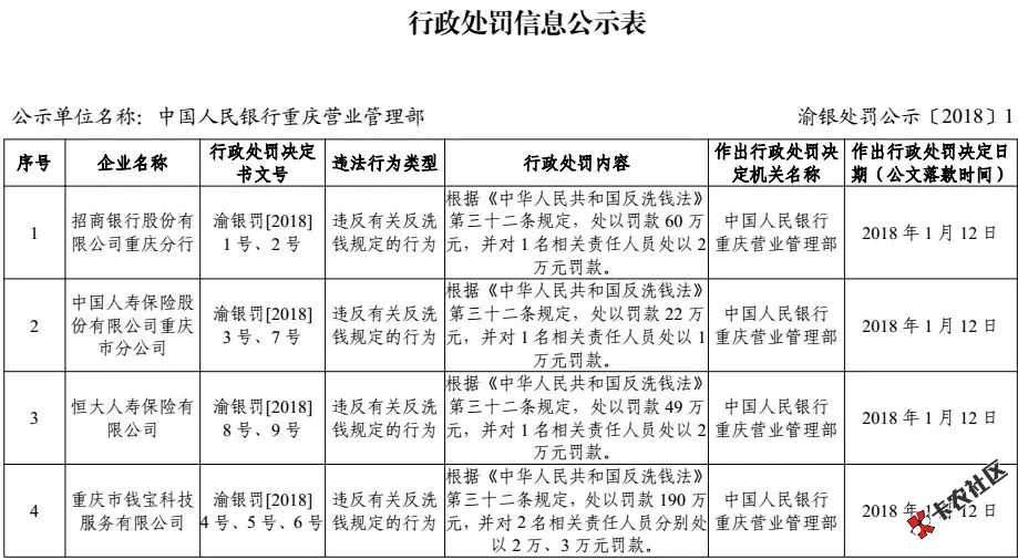 钱宝重庆的违反洗黑钱被罚款了190万元22 / 作者:1小华 / 