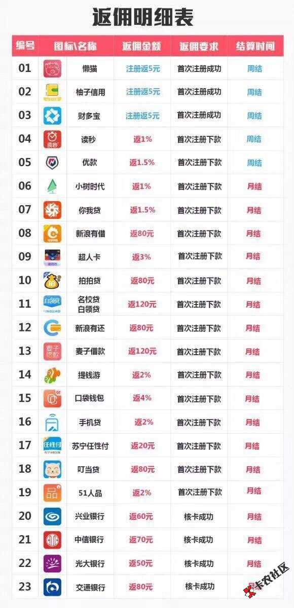 卡农网贷佣金模式有多少人做？94 / 作者:A有为青年 / 