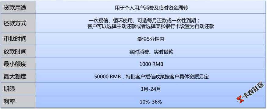 萬達旗下分期口子,快易花,資料簡單,最高50000-貸款··卡農論壇