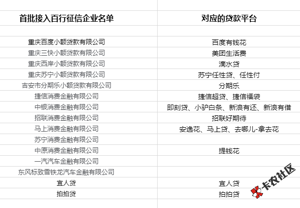 百行征信正式运营  现已接入15家金融机构  新信用体系即...84 / 作者:dn诗 / 