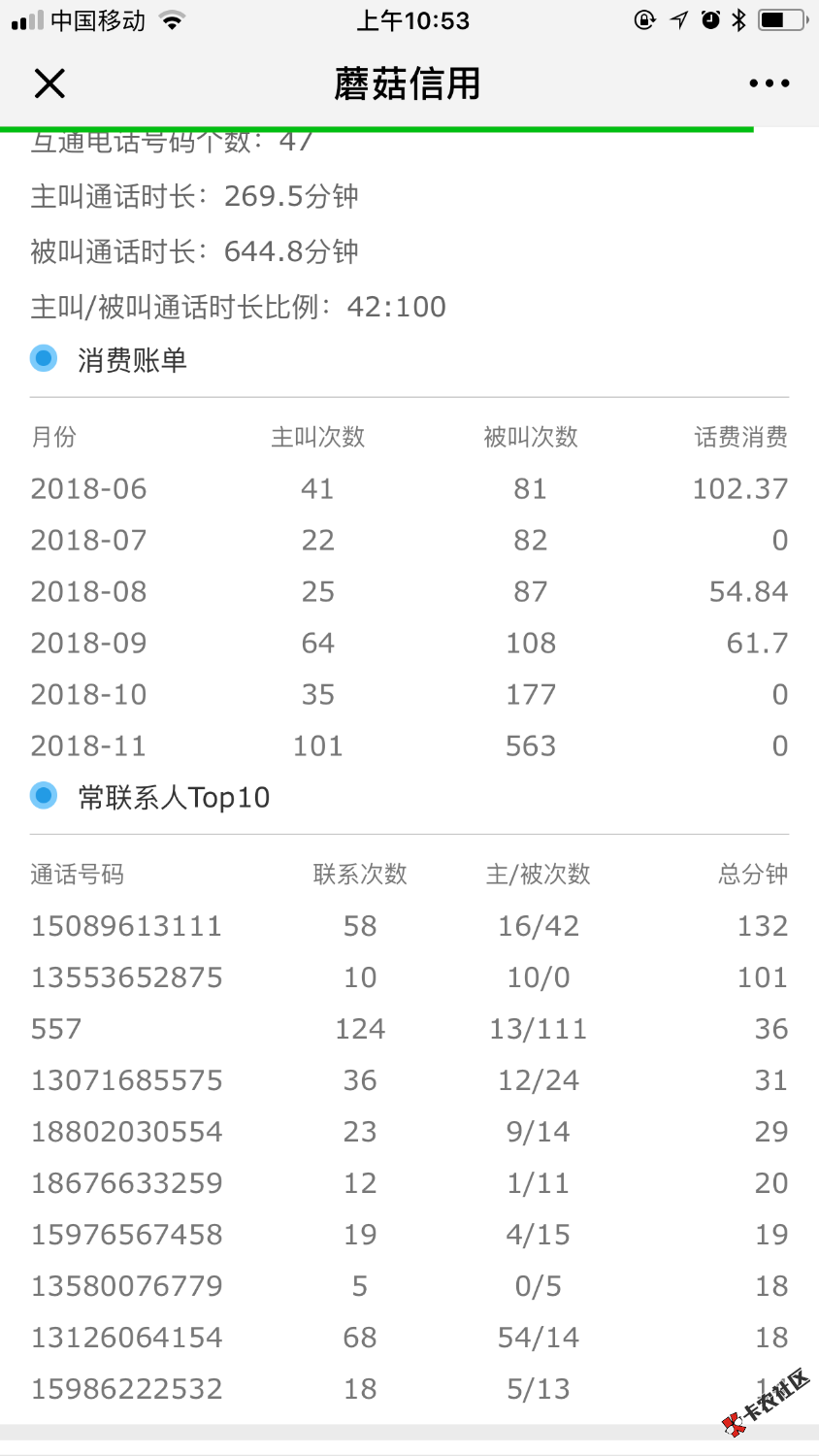 还有没睡的老哥吗，我资质够分611无负面，高炮口子逾期50➕，现在是跟风撸什么都 ...8 / 作者:聪0626 / 