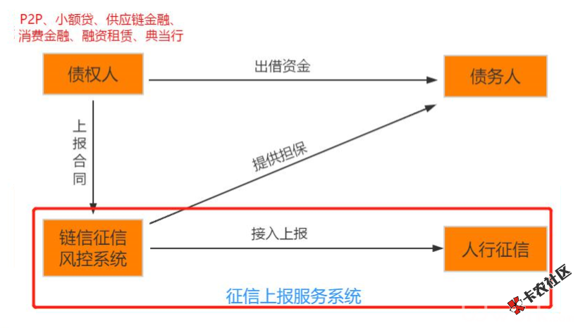 官方征信上报系统，提供贷后征信风控服务，借款人逾期上报，有效 ...34 / 作者:链信征信 / 