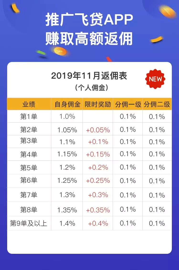 飞贷组多多4.0模式，佣金最高可达2.4%，佣金秒结算34 / 作者:卡农社区主编 / 