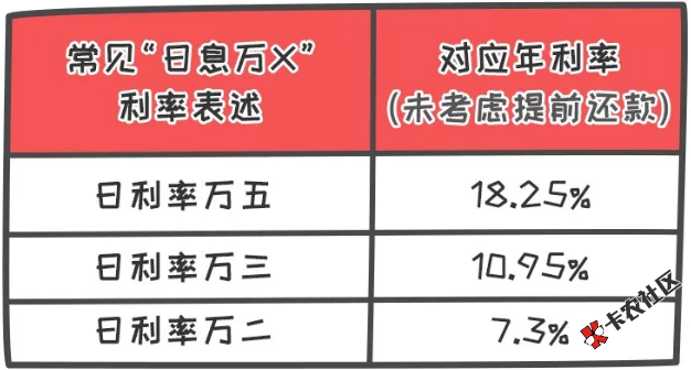 今日播报！点进来，大苹果告诉你小贷利率怎么算的！91 / 作者:卡农苹果 / 