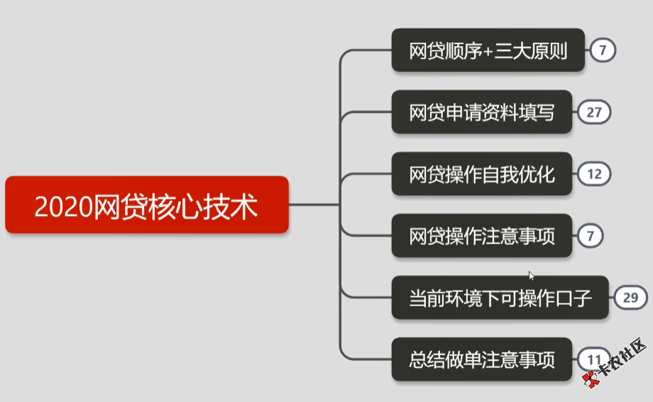 #2020核心技术# 揭秘网贷中介实操技术教学，一发入魂78 / 作者:卡农苹果 / 