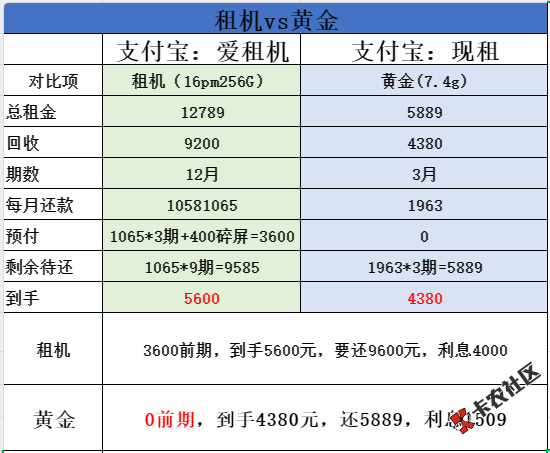 比租机更划算？？？租手机下不了，有平替！关于黄分期68 / 作者:梁山博与猪过夜 / 