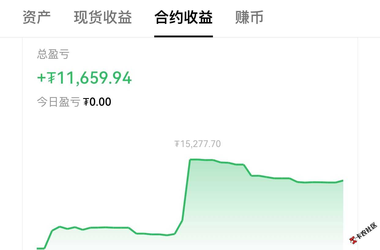 总收益目前10000多u40 / 作者:琴岛启航 / 