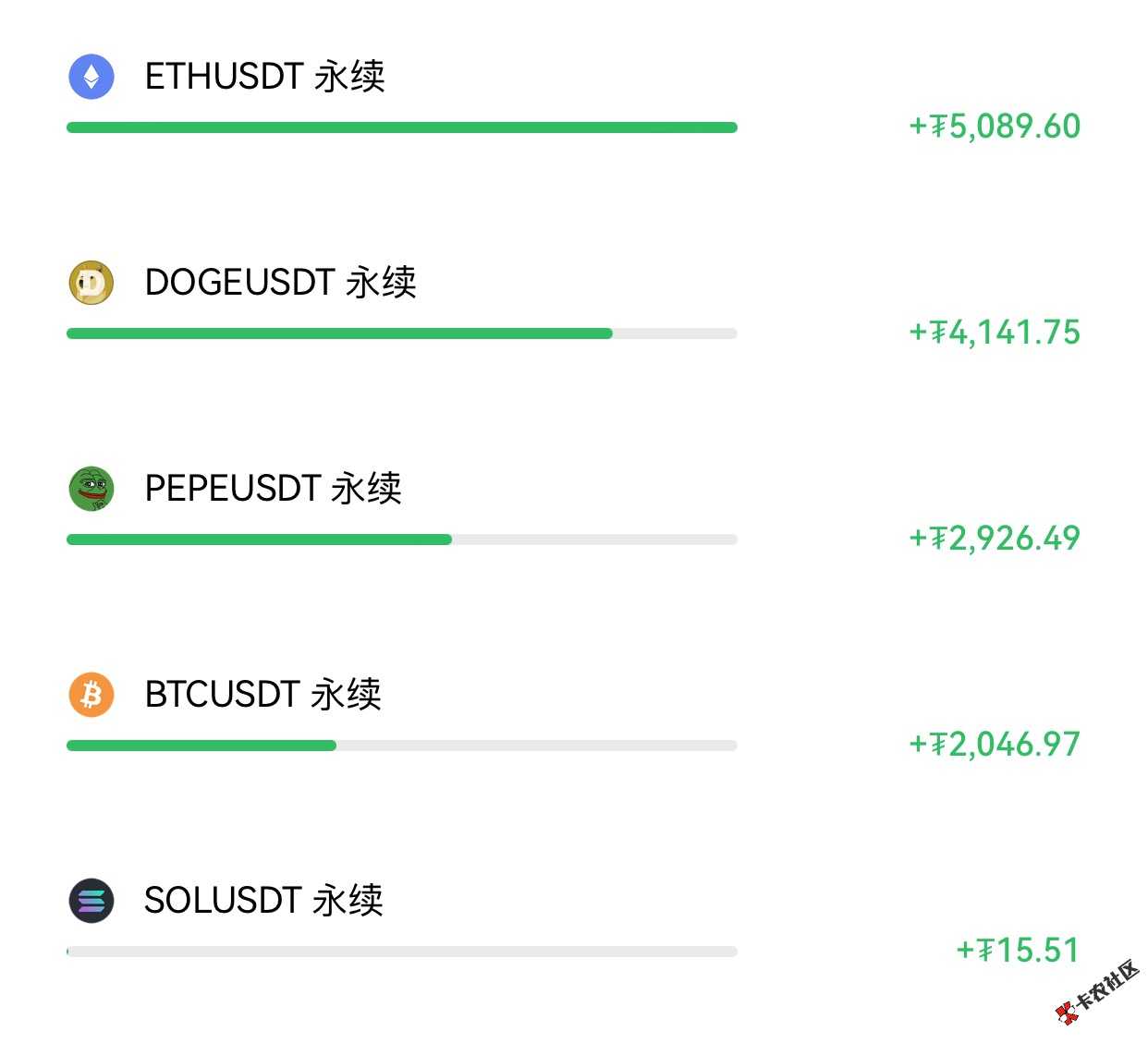 总收益目前10000多u34 / 作者:琴岛启航 / 