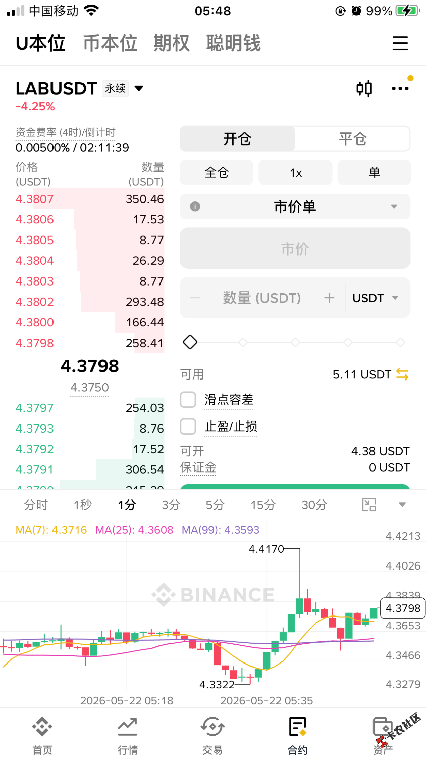 见过做多被T的做空lab被T的还是头一次见87 / 作者:积吉负积极 / 