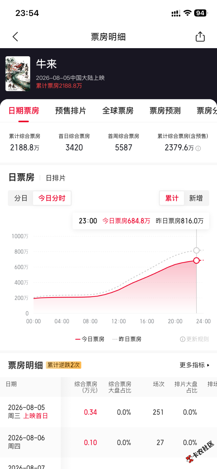 老天要你今年富绝不留你过明年，牛来等于財来，有手技的老哥要勇于尝试，不要怕丢人96 / 作者:子音 / 
